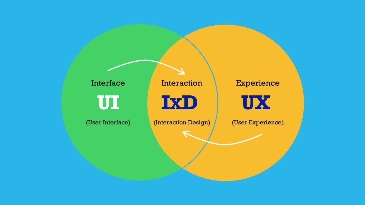 The Art of Interaction